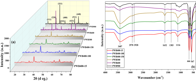 Enhanced hydrogen generation from NaBH4 hydrolysis over green-synthesized Co₃O₄ catalysts through control of parsley ratio and calcination temperature