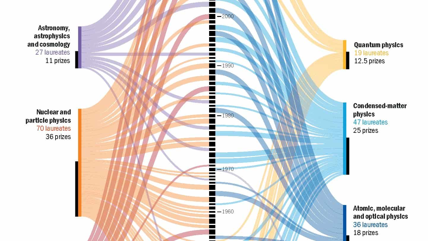 Is this the year for a Nobel prize in condensed matter, or maybe particle physics? – Physics World
