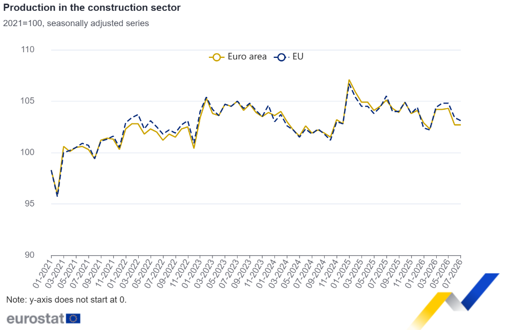 Production in the construction sector