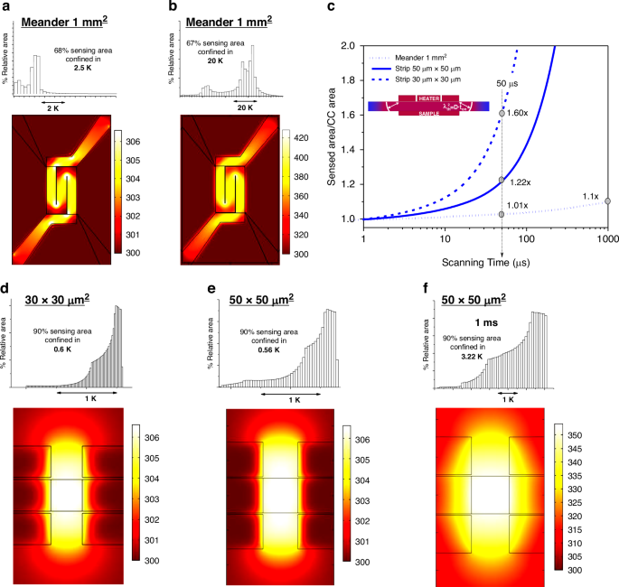 Fig. 3: Thermal homogeneity and scalability of the calorimetric cell.