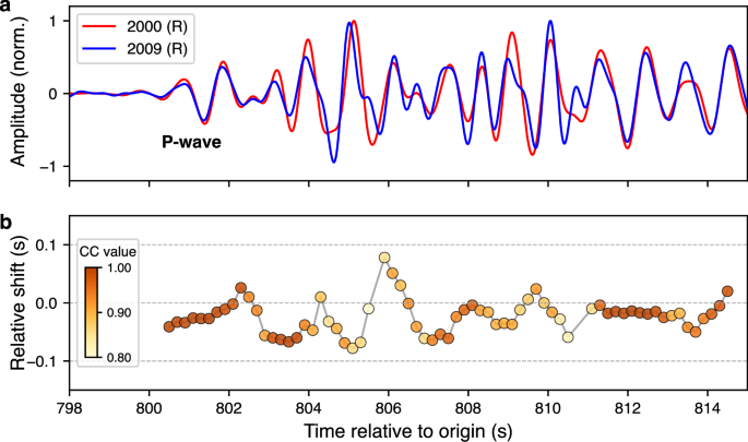 Fig. 2: Imperfect source repeatability of the AI-0009 earthquake pair illustrated by direct P-waves at station IU.SDV.