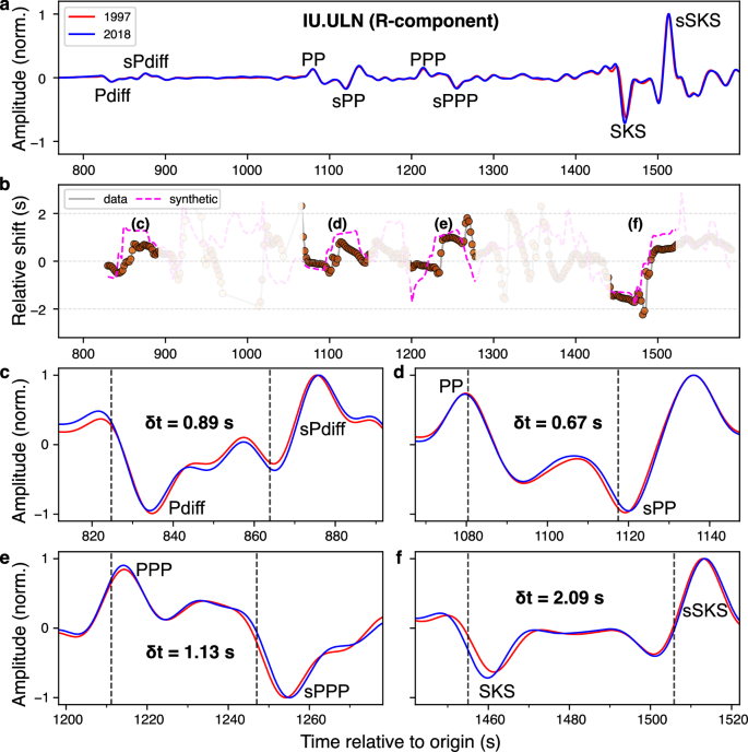 Fig. 3: Waveform comparison and MWCC measurements for KT-9718 recorded at station IU.ULN.