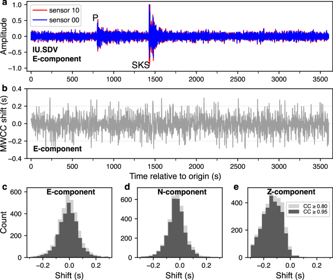 Fig. 5: One-hour MWCC measurements between co-located sensors at station IU.SDV.