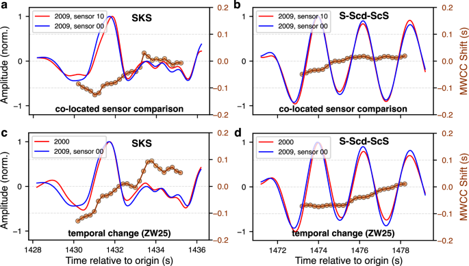 Fig. 6: Comparison between inter-sensor waveform inconsistencies and the temporal-change signals reported by ZW25.