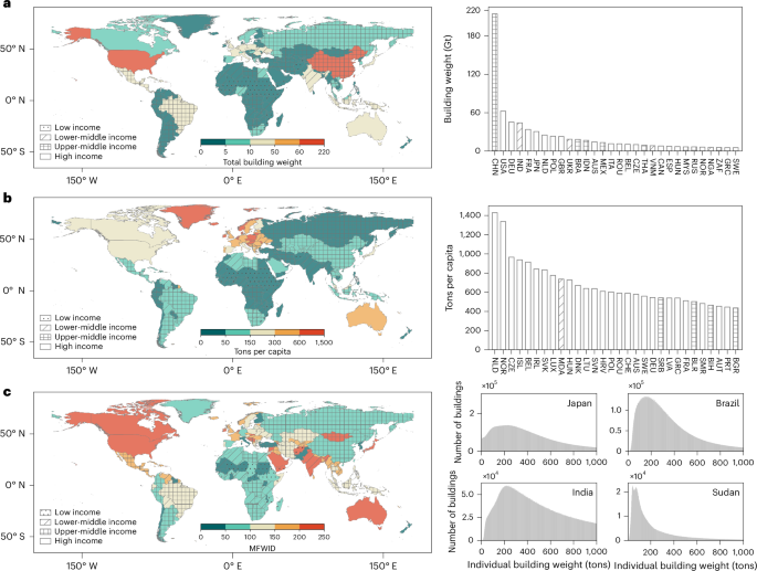 Weighing 600 million buildings reveals global urban material inequality and efficiency paths