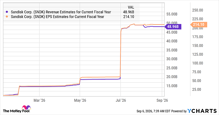 SNDK Revenue Estimates for Current Fiscal Year Chart