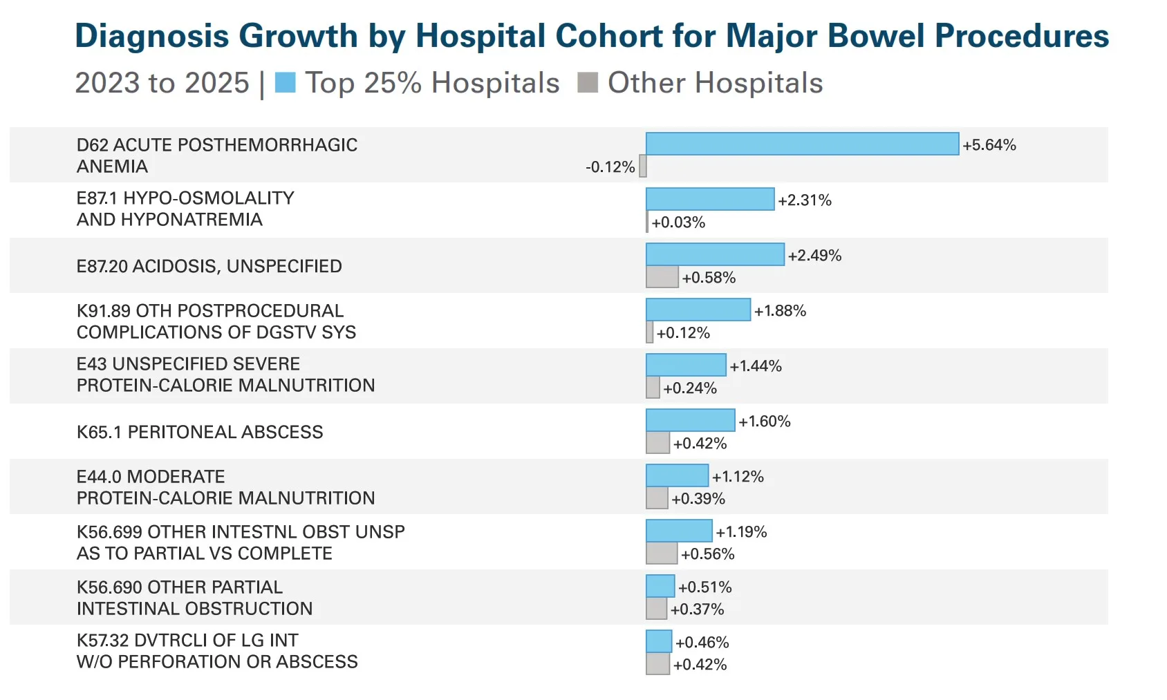 Diagnosis Growth by Hospital Cohort for Major Bowel Procedures