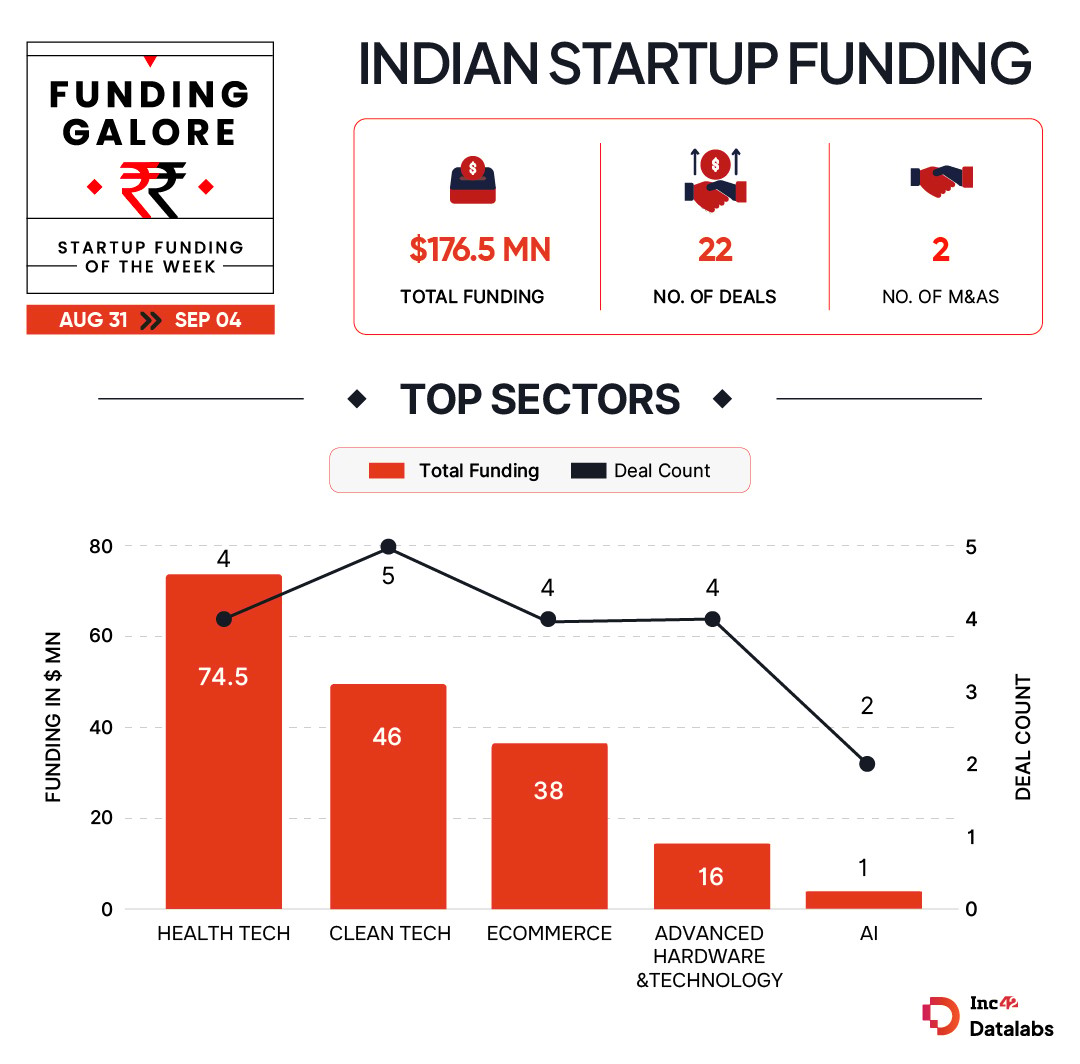 Indian Startup Funding