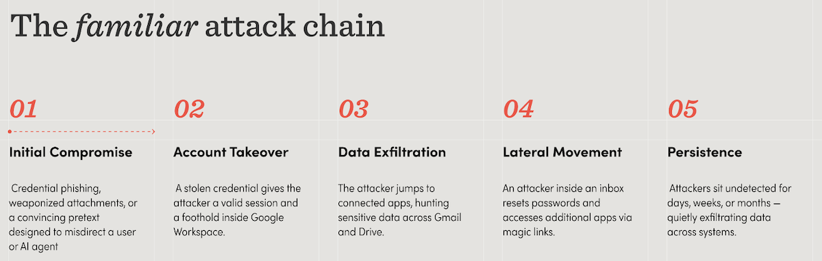 The familiar attack chain Google Workspace attack chains