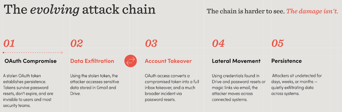 The evolving attack chain Google Workspace attack chains