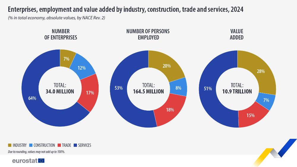 Enterprises, employment and value added by industry, construction, trade and services, 2024 (% in total economy,absolute values, by NACE rev.2). 3 pie charts by number of enterprises, number of persons employed, value added. Link to full dataset below.