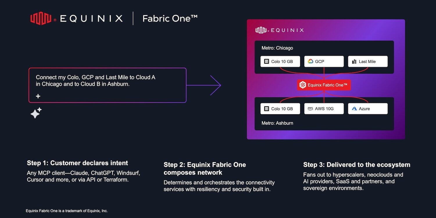 Equinix Fabric One diagram showing a connectivity request declared through an MCP client or API and composed into a network spanning Chicago and Ashburn metros