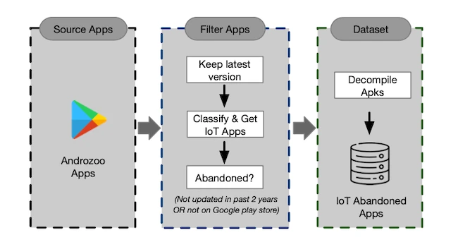 abandoned IoT apps