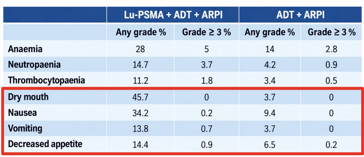 Neutropenia occurred in 14.7% versus 4.2%, with grade ≥3 neutropenia in 3.7% versus 0.9%, respectively. Thrombocytopenia occurred in 11.2% versus 3.4%, including grade ≥3 events in 1.8% versus 0.5%, respectively. The differences in non-hematologic toxicity were also notable. Dry mouth occurred in 45.7% with 177Lu-PSMA-617 + ADT and ARPI compared with 3.7% with ADT + ARPI, although no grade ≥3 dry mouth occurred in either group. Nausea occurred in 34.2% versus 9.4%, including grade ≥3 events in 0.2% versus 0%, respectively: