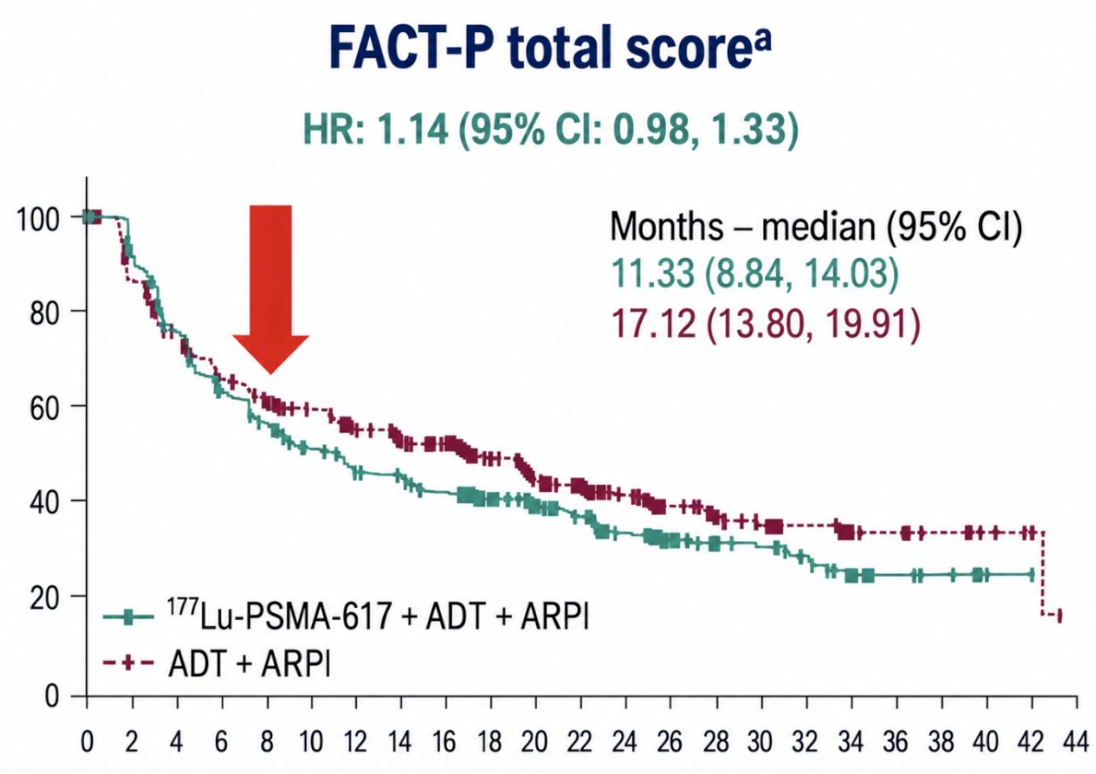 These toxicities are placed in the context of health-related quality of life. For the FACT-P total score, the HR was 1.14 (95% CI 0.98–1.33), and the median time to deterioration was 11.33 months (95% CI 8.84–14.03) with 177Lu-PSMA-617 + ADT and ARPI compared with 17.12 months (95% CI 13.80–19.91) with ADT + ARPI. Dr. Azad highlighted the persistent separation of the curves beginning at approximately 8 months, corresponding to roughly four cycles of 177Lu-PSMA-617: