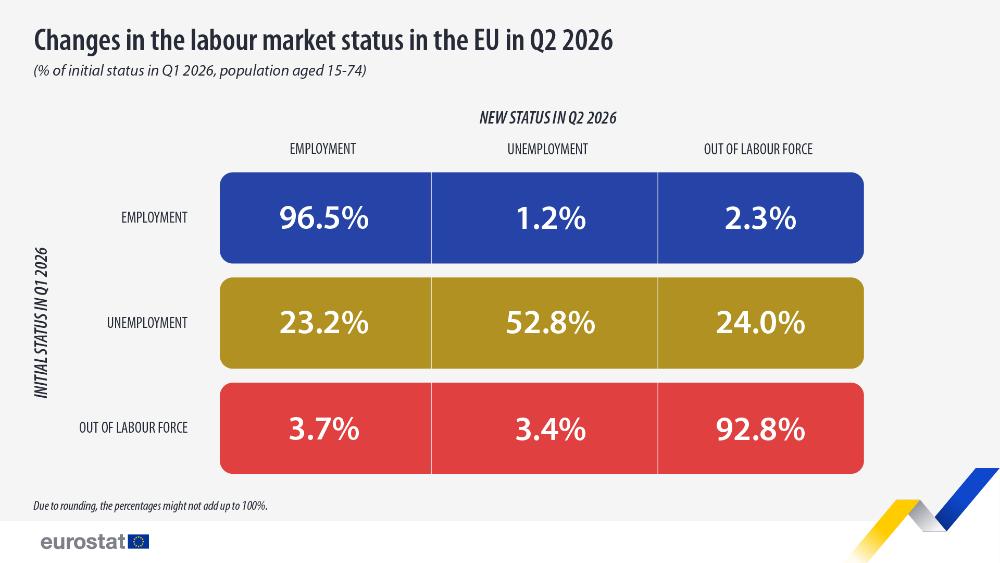 Changes in the labour market status in the EU in Q2 2026 (% of initial status in Q1 2026, population aged 15-74). Chart. See link to the full dataset below.