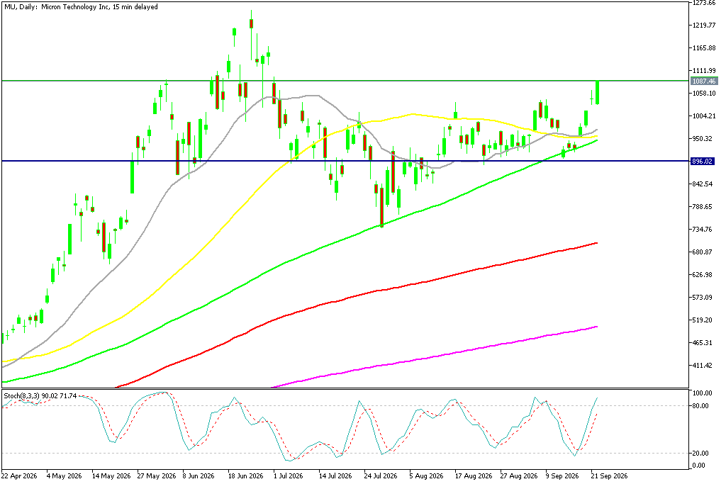Chart MU, D1, 2026.09.22 18:37 UTC, MetaQuotes Ltd., MetaTrader 5, Demo