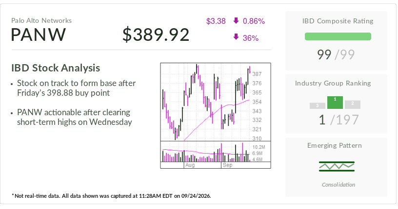 Palo Alto Networks, Stock Of The Day, Is In Buy Area. Acquisitions Fuel AI Growth Path.