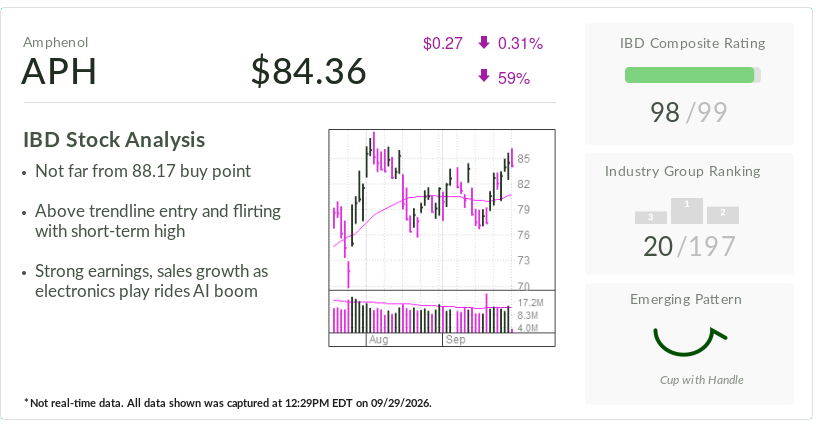 Amphenol, Stock Of The Day, Offers Early Buy Point Amid Booming AI Growth