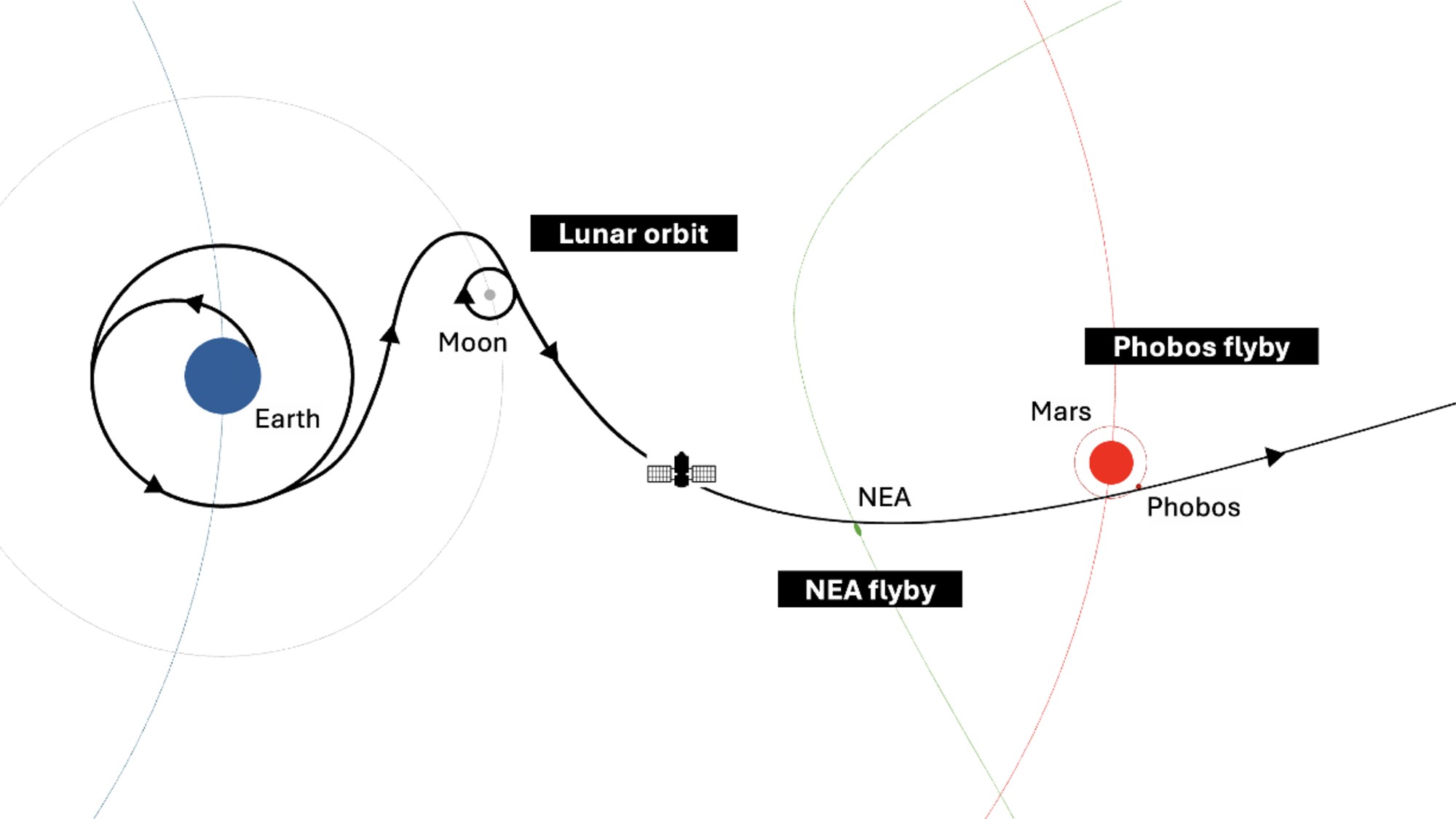 a map showing earth, the moon, mars and its moon phobos with a long s-shaped path drawn between them on which a T-shaped spacecraft flies