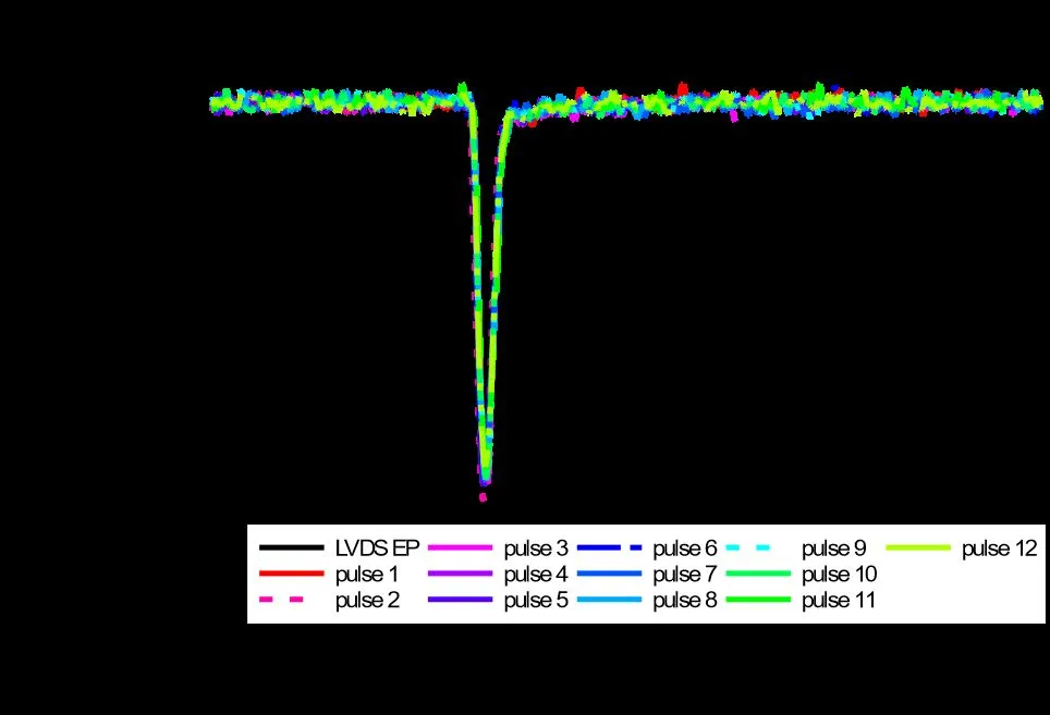 Pulse-to-pulse amplitude for 12 pulse, 1.5A current,