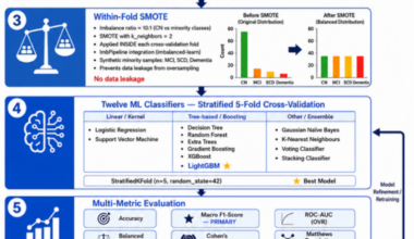 Machine learning-based multiclass classification of cognitive decline using ACE-III assessment data: a comparative study with SHAP explainability