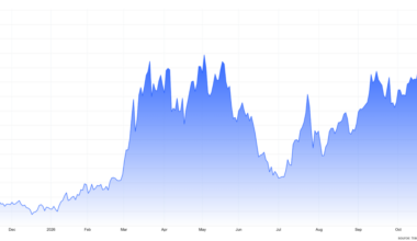 Front Month Brent Futures near 2022 Peak Level