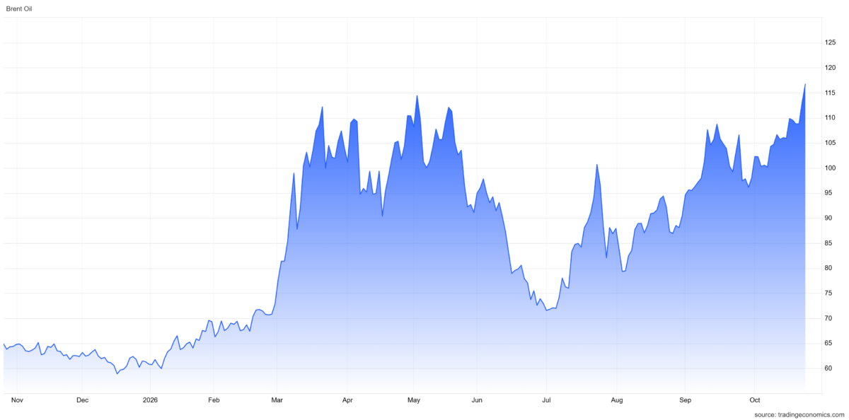 Front Month Brent Futures near 2022 Peak Level