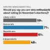 This is a graphic pulled from data in the October NPR/PBS News/Marist poll. The question is "Would you say you are very enthusiastic about voting?" Among likely voters overall, 59% reported being very enthusiastic, while 71% of Democrats did. For Republicans, it's 61% and 48% of independents say they are very enthusiastic to vote. 