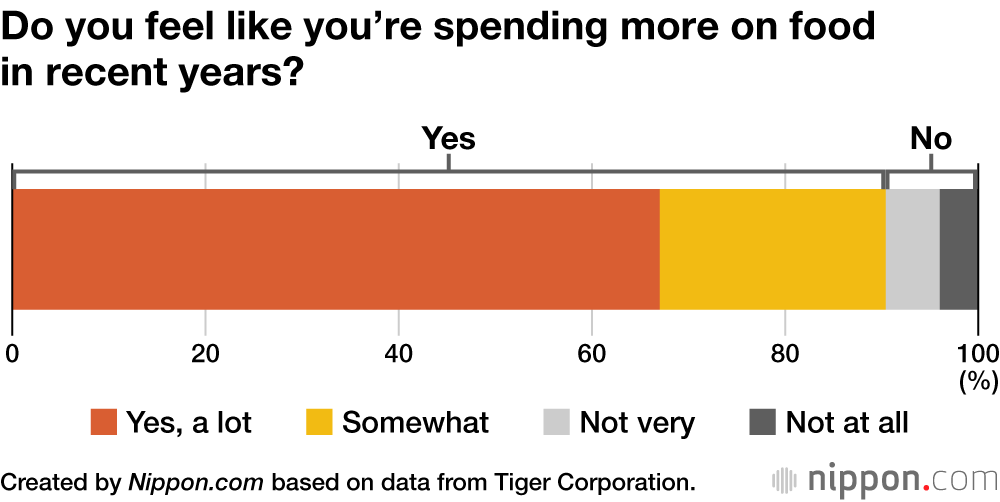 Do you feel like you’re spending more on food in recent years?