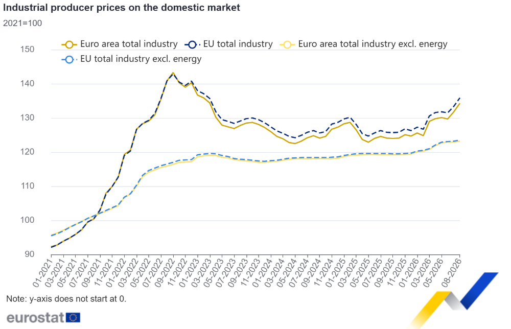 Industrial producer prices on the domestic market