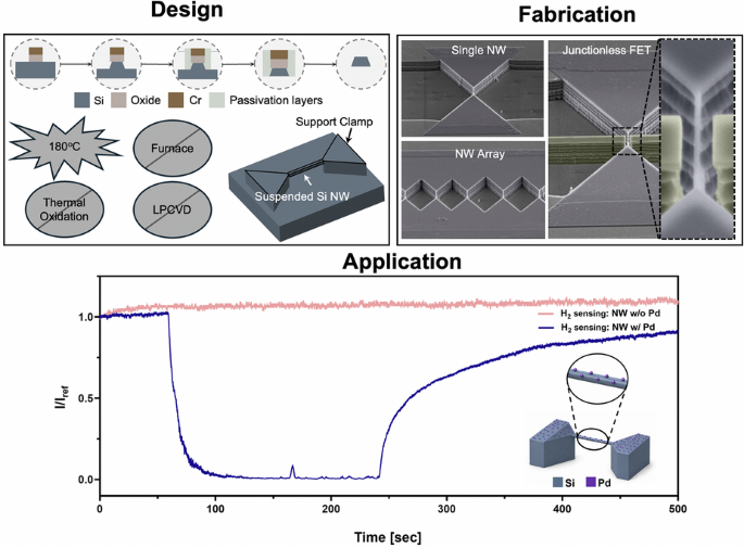 Scalable low-thermal-budget fabrication of suspended silicon nanowire devices