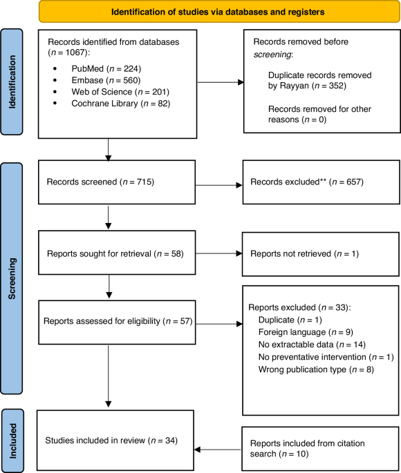 Primary preventive interventions to reduce ventilator-associated pneumonia in neonatal intensive care units: a meta-analysis