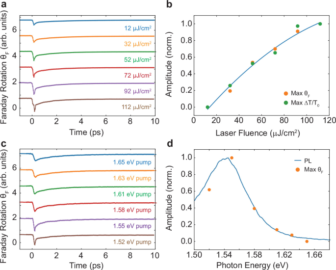 Fig. 4: Correlation between excitonic properties and induced magnetism.