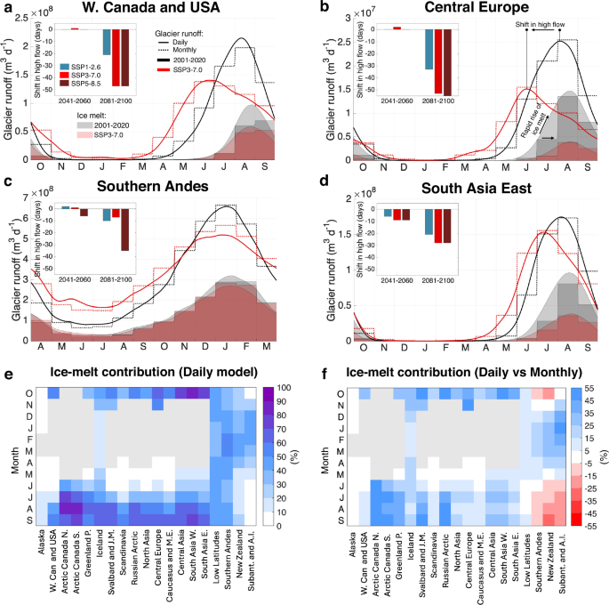 Fig. 2: Evolution and variability of glacier runoff as unravelled through daily modelling.