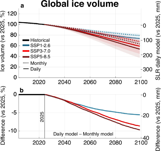 Fig. 4: Modelled global ice volume evolution, contribution to sea-level rise, and differences between the daily and monthly models.