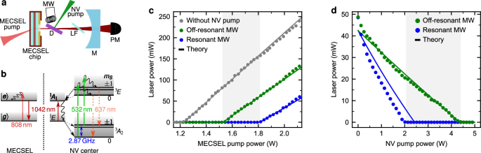 Laser-enhanced quantum sensing boosts sensitivity and dynamic range