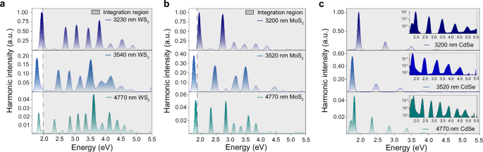 Fig. 1: Wavelength dependence in solid-state HHG.