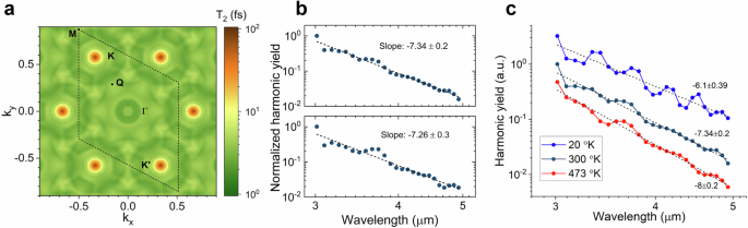 Fig. 4: Numerical simulations for the k-dependent electron-phonon scattering time.