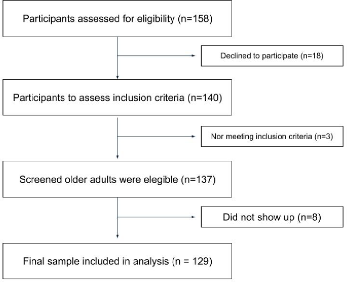Psychological distress and sleep quality related to cognitive function in older adults with cognitive impairment