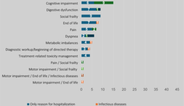 Characterization of prolonged hospital stays on a Medical Oncology Department in Portugal