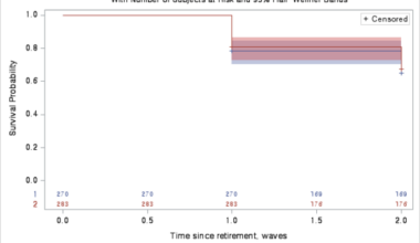 Active ageing across the retirement transition in Korea: regional trajectories and risk of low active ageing