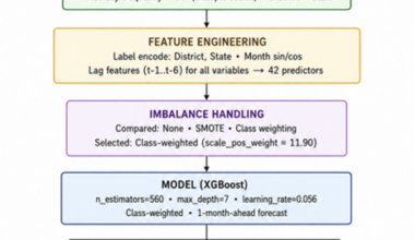 Cutting-edge trends in drought prediction and mitigation using ensemble learning and augmented XAI: a meteorological study