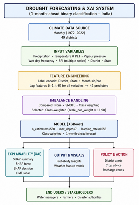 Cutting-edge trends in drought prediction and mitigation using ensemble learning and augmented XAI: a meteorological study