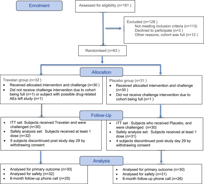 A phase 2, randomised, placebo-controlled study to evaluate once-daily oral Travelan for the prevention of Travellers’ diarrhoea