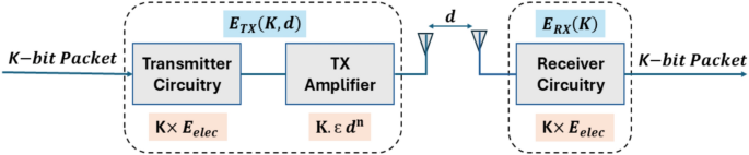 DA-MC-SEP: a distance-aware multi-hop clustering and stable election protocol for heterogeneous WSNs