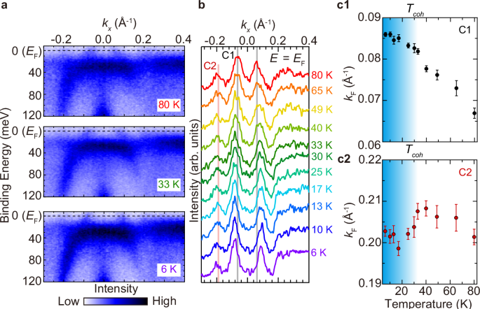 Fig. 4: Temperature dependence of interfacial c-f hybridization in YbCu2/Cu(111).