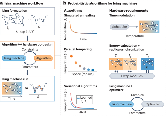 Probabilistic algorithms for Ising machines from optimization to generative AI