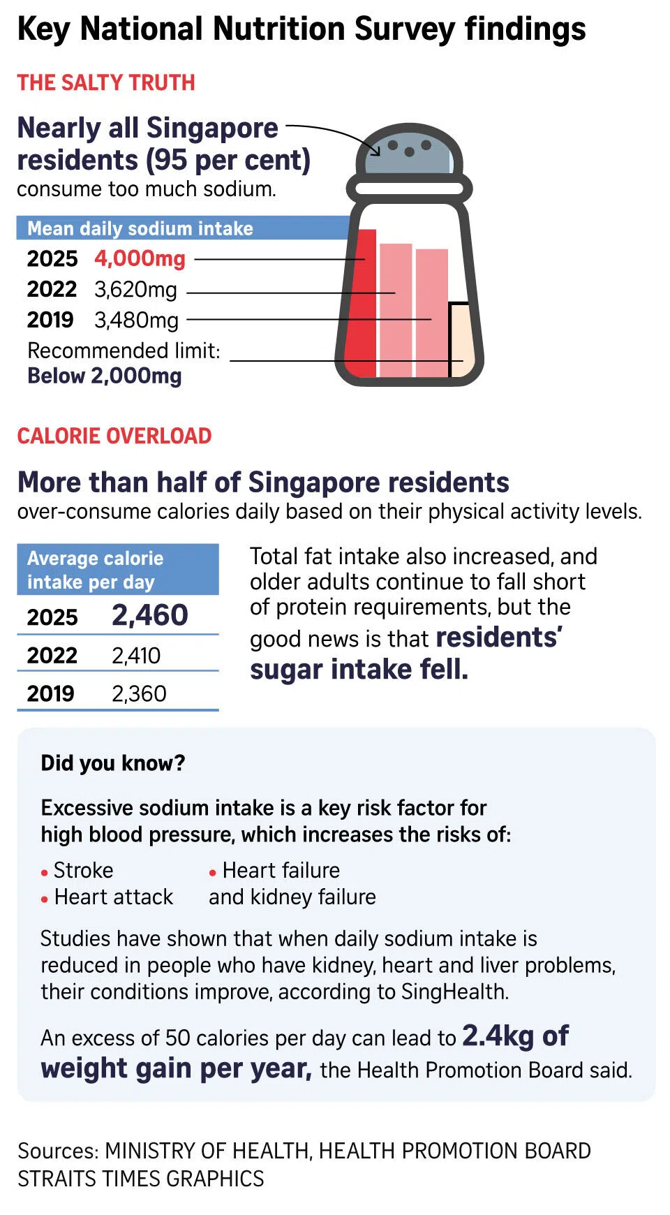 Chart of Key National Nutrition Survey Findings