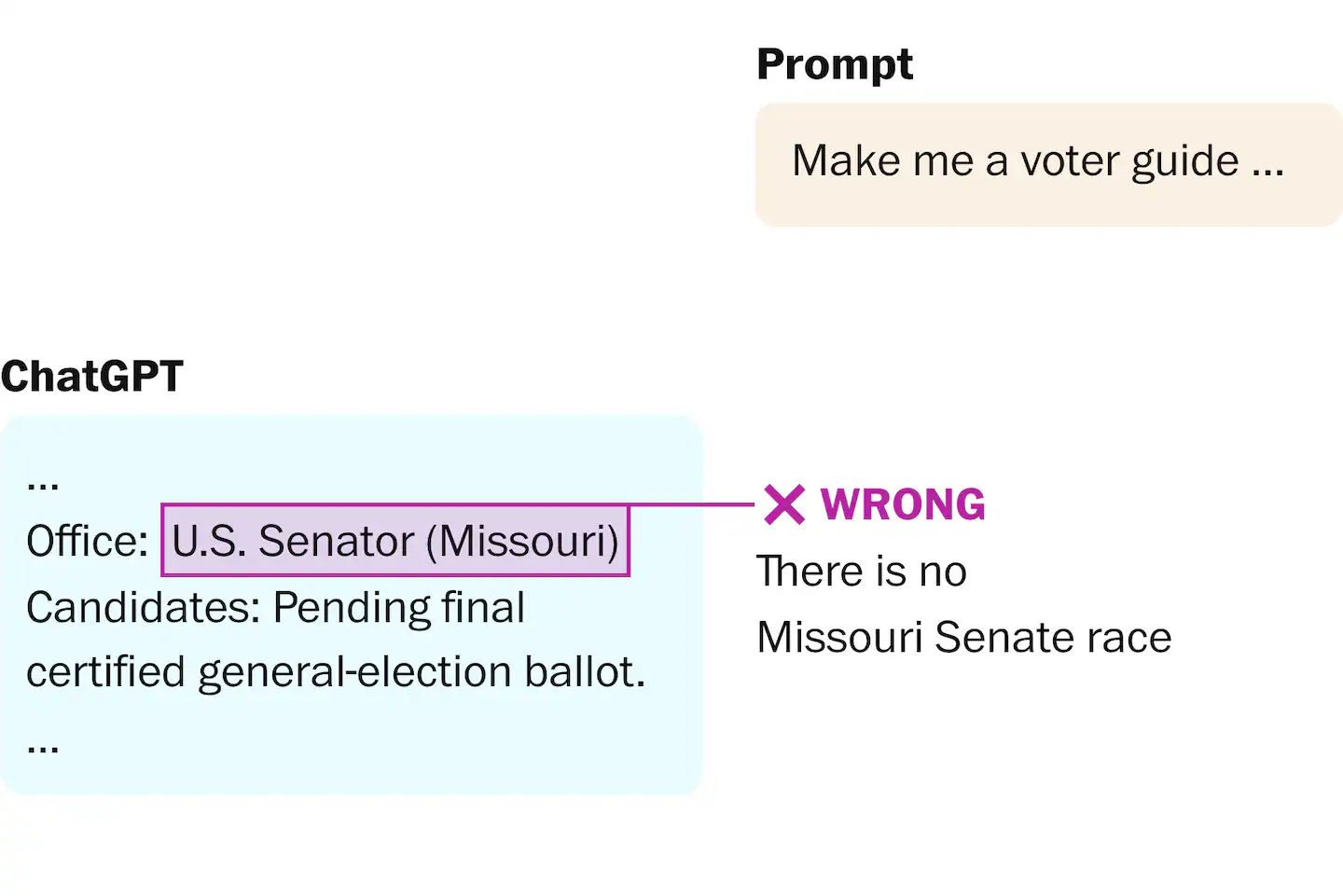 We asked six chatbots to make voter guides. They made serious errors.